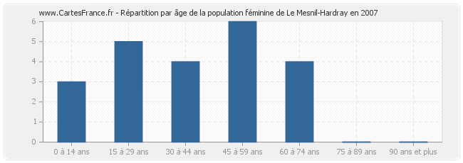 Répartition par âge de la population féminine de Le Mesnil-Hardray en 2007